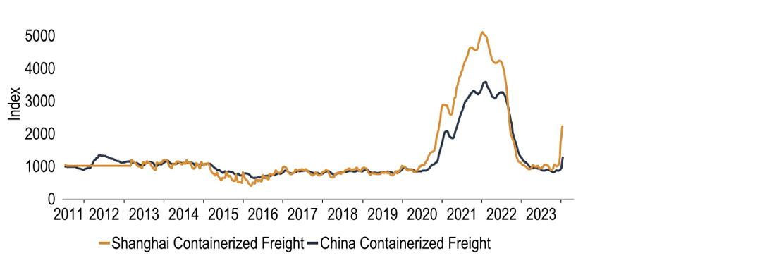 Chart 3: Red Sea disruptions have driven a doubling in some freight costs 
