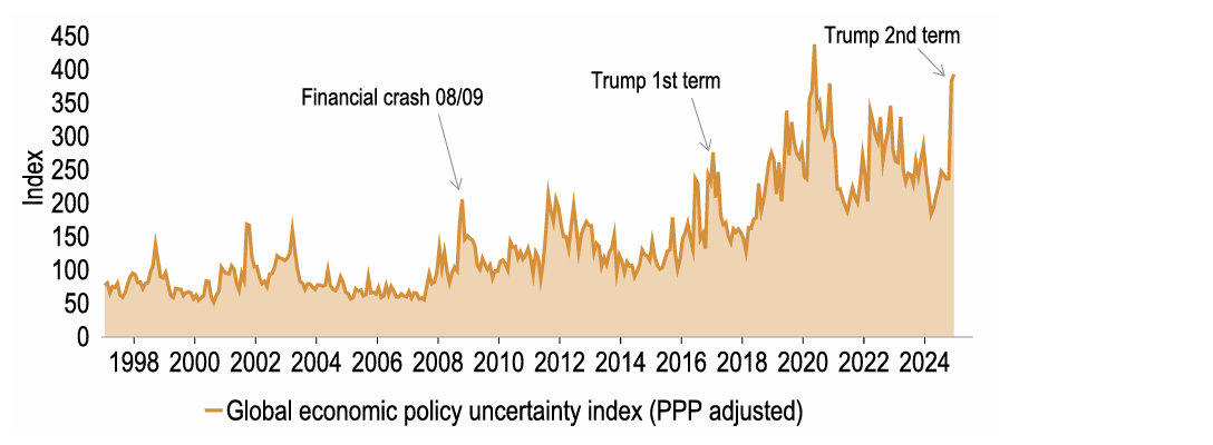 Chart 1: Global economic policy uncertainty has been heightened since Trump’s inauguration