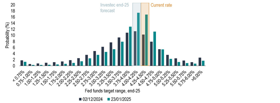 Chart 10: Debate is no longer over whether the Fed will cut, but also whether it might hike