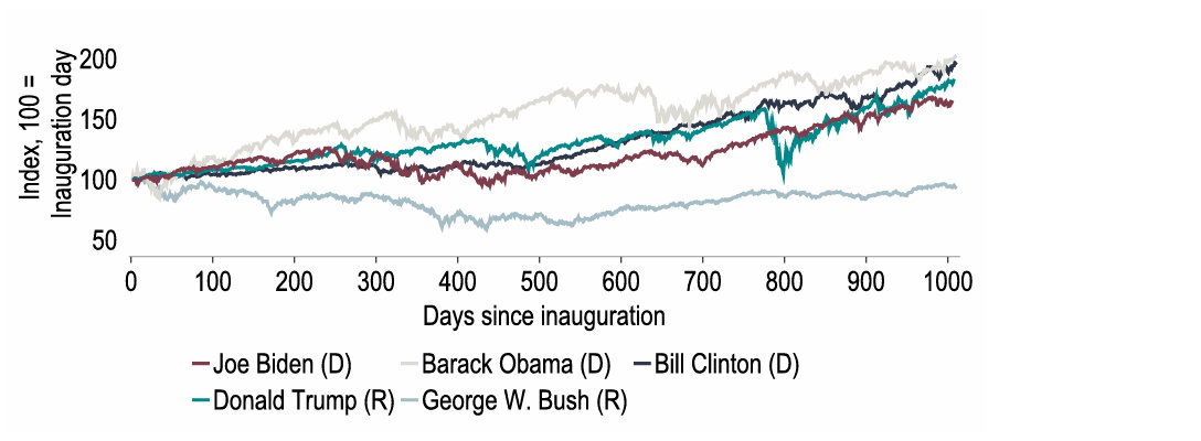 Chart 12: S&P 500 total returns (i.e. including dividends) over first term of Presidency