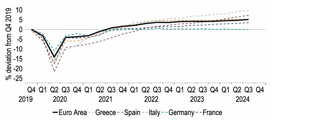Chart 13: Southern European countries’ GDP has outperformed the Euro area average