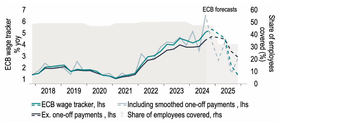 Chart 14: ECB wage tracker points to easing wage pressures over 2025