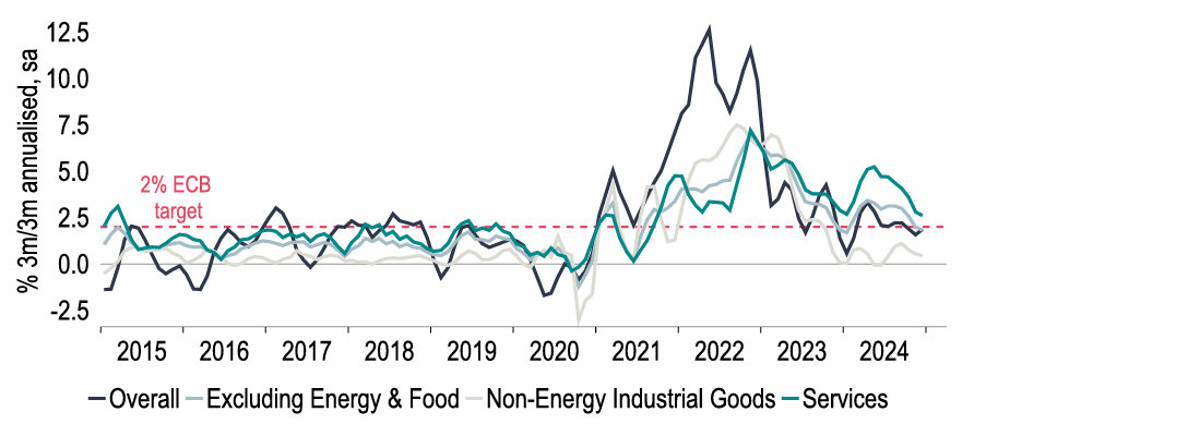 Chart 15: Inflation momentum hints at a possible softening of services price pressures
