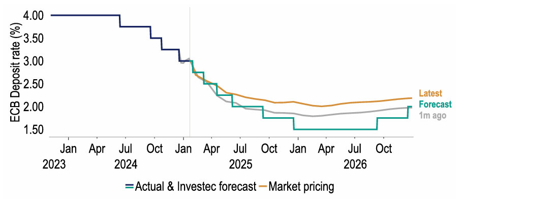 Chart 16: Weak growth and inflation’s return to target may allow an accommodative ECB stance