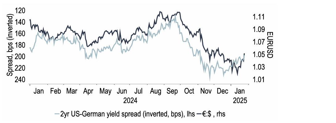 Chart 18: More aggressive ECB rate reductions are just one factor likely to undermine the EUR