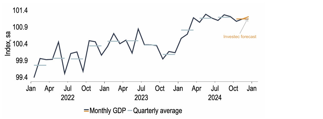 Chart 19: GDP has been flatlining since the spring of 2024