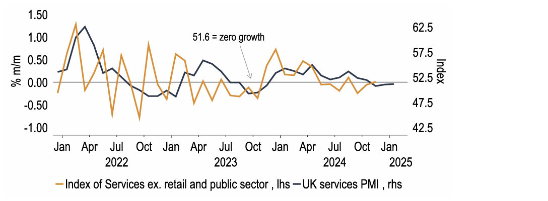 Chart 20: The PMIs give a (limited) indication of momentum in activity 