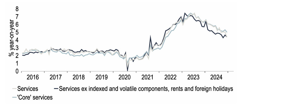 Chart 21: Services inflation, and various core services inflation measures, are easing