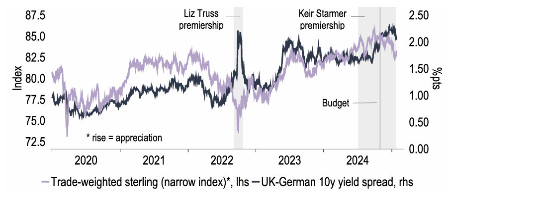 Chart 23: Market moves have been an uncomfortable mix, but they do not add up to a meltdown