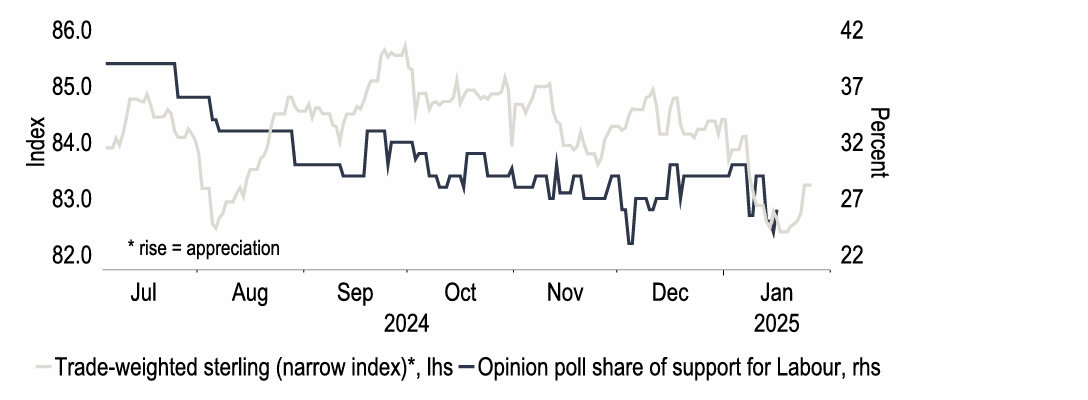 Chart 24: We see scope for a rebound in GBP over time – will Labour’s poll ratings also improve?