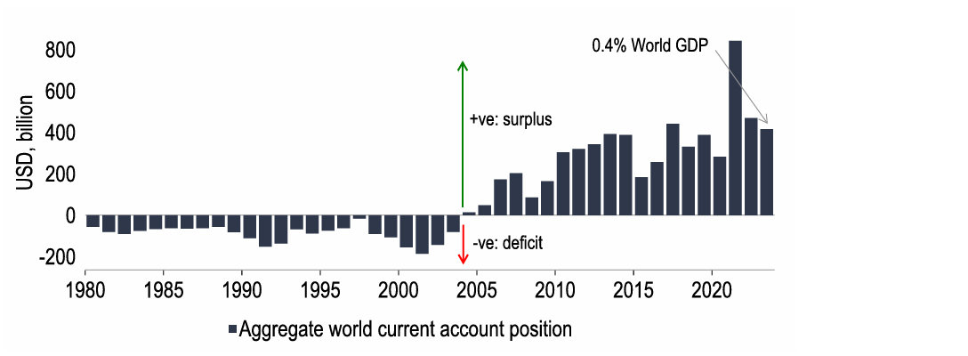 Chart 3: IMF trade data show the world runs a curr. account surplus with itself!!! Caveat emptor...