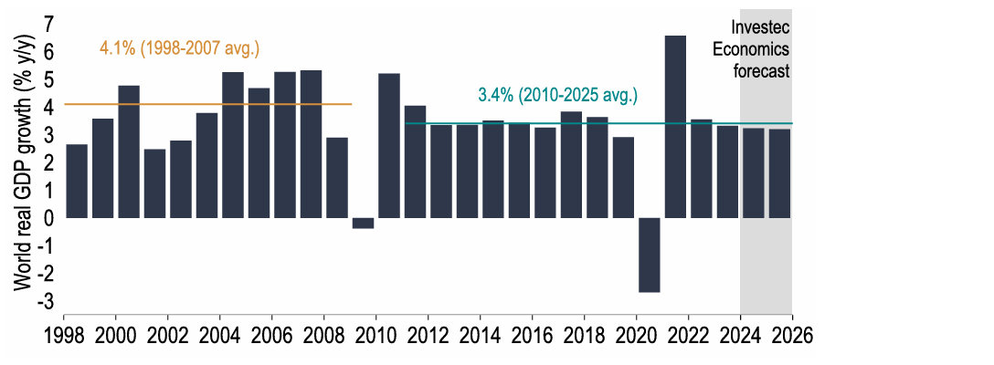 Chart 4: Global GDP growth has trended lower since the GFC