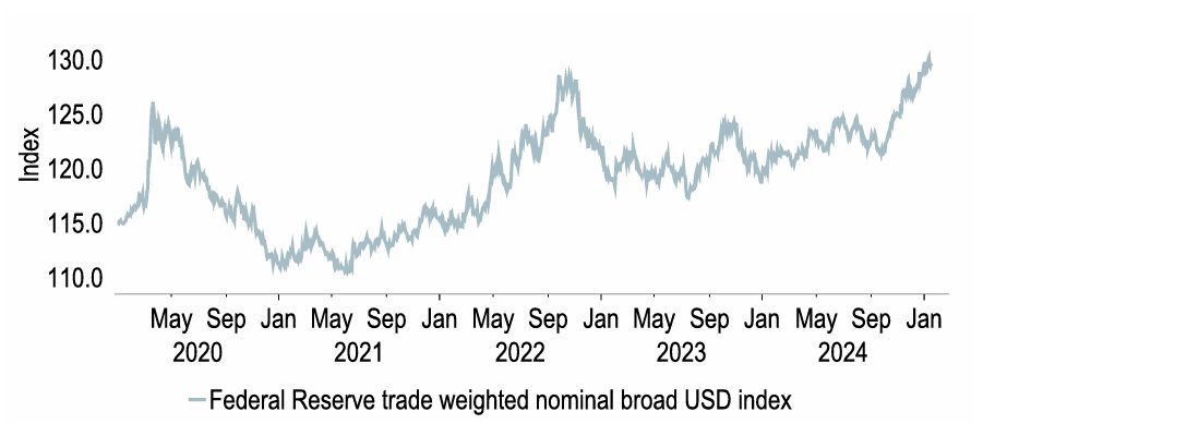 Chart 6: The dollar has been king in FX markets since Trump’s election win