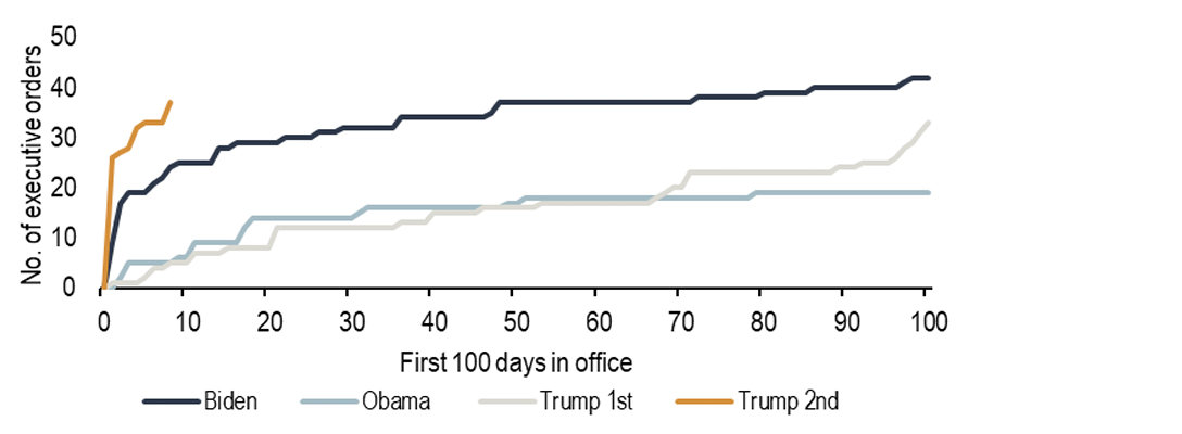 Chart 7: President Trump is not holding back in getting the job done