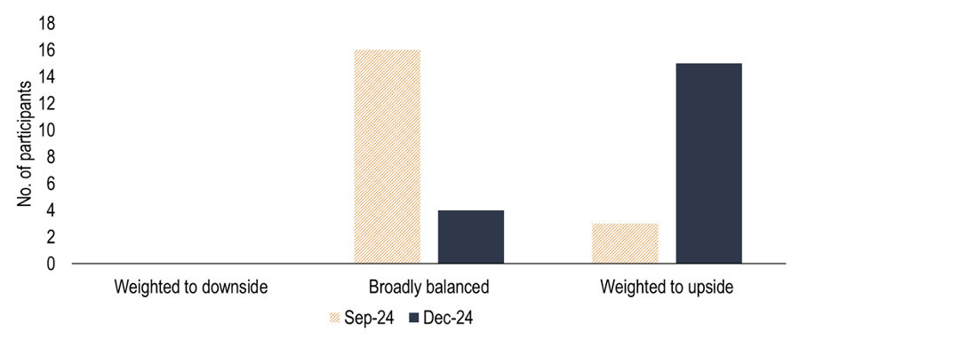 Chart 9: For the majority on the FOMC, inflation risks are weighted to the upside. Ours are too.