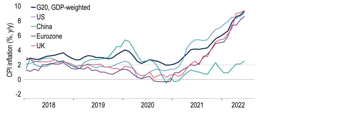 Inflation continues to rise globally, despite aggressive central bank action chart