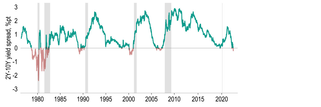 Inversion of the US yield curve warns of impending recession chart