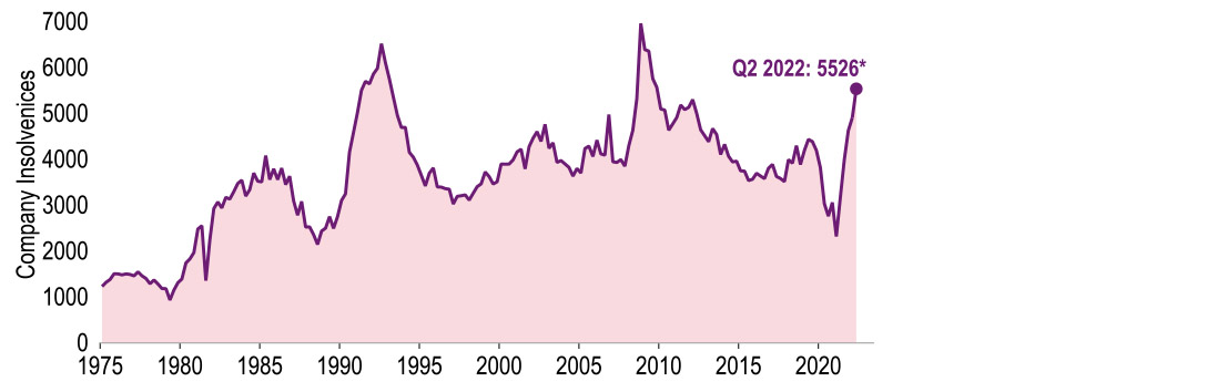 Company insolvencies in England and Wales are at their highest since the GFC chart