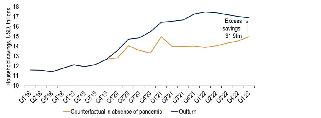 Chart 10: Do households still have excess savings? We think so. A recent Fed paper does not.
