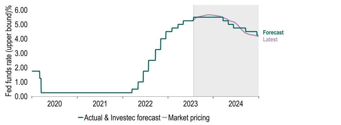 Chart 12: Our view of Fed policy is now in the same ballpark as markets…