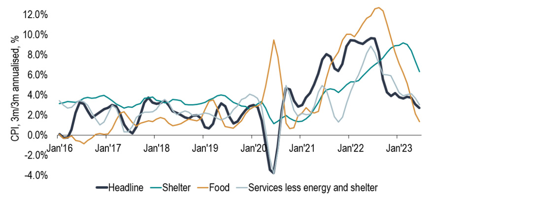 Chart 7: Recent moves in key CPI categories show lower price pressure (figs. are 3m annualised)