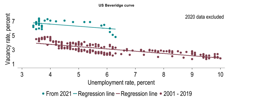 Chart 9: A new vacancy/unemployment rate relationship?  