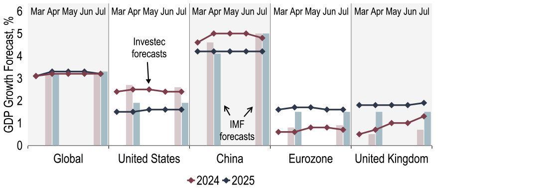 Chart 1 showing Global growth forecasts are little changed, in aggregate