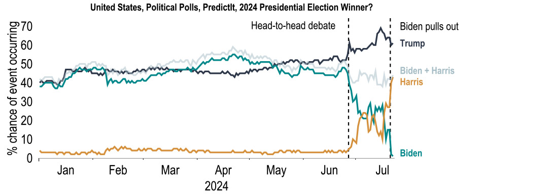 Chart showing betting odds for the 2024 Presidential election remain in Trump’s favour
