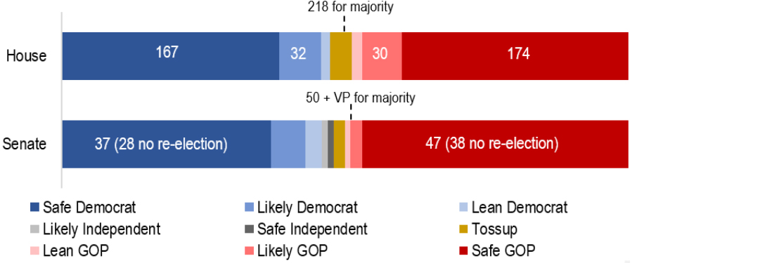 Bar chart showing polling conducted priot to Biden's withdrawal