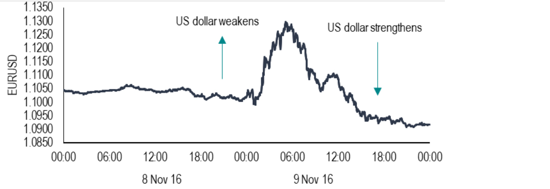 Chart showing the USD suddenly changes its mind on Trump’s win