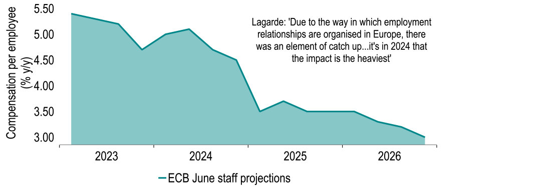 Chart showing how the ECB expects wages to remain high this year, but fall steeply thereafter