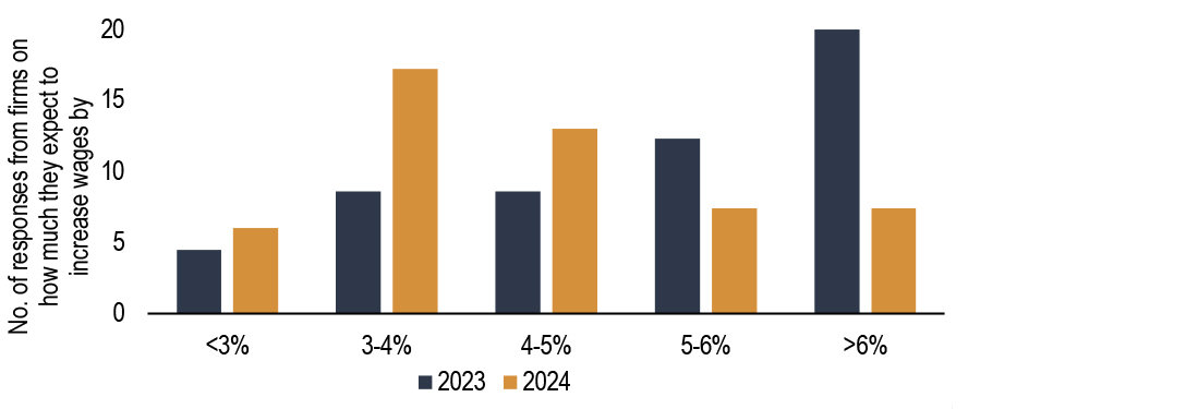Chart showing is backed up by the ECB’s forward-looking CTS wage expectations survey