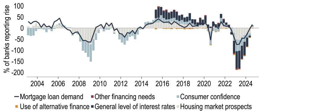 Chart showing ECB Bank Lending Survey – Factors behind mortgage demand