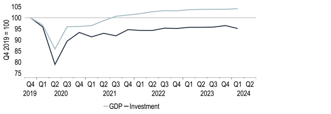 Chart showing investment has lagged, but easing financing conditions should support a rebound