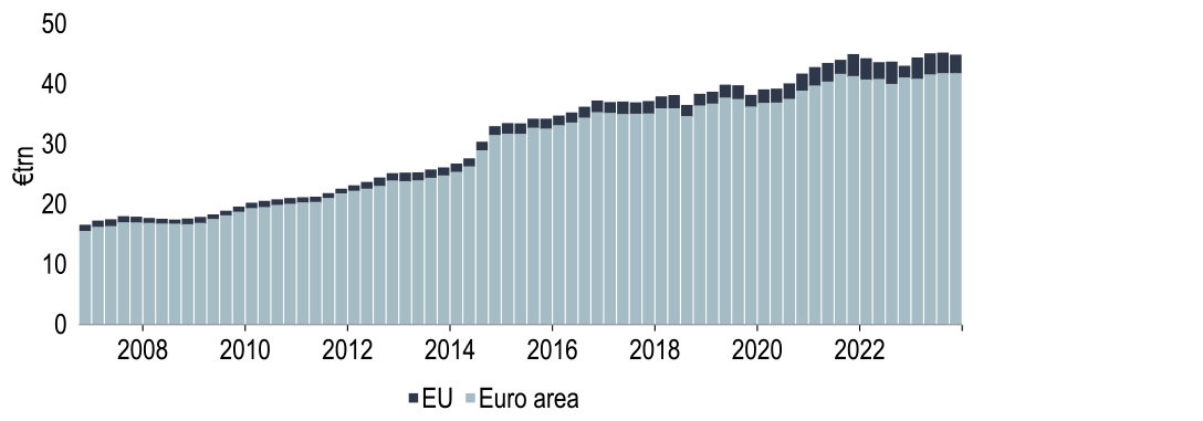Chart showing NBFI assets now represent 41% of all financial assets in the EU
