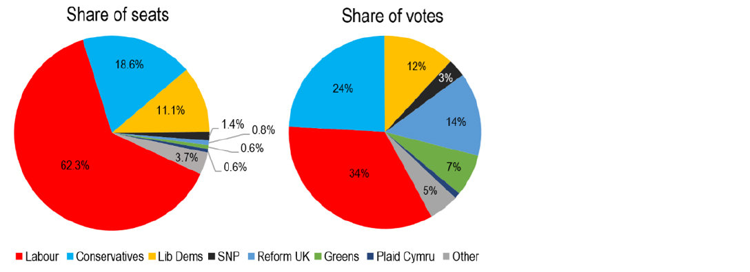 Chart showing Labour gained a landslide majority with just over a third of the votes