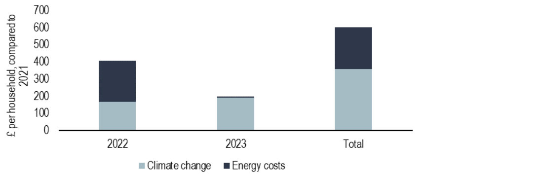 Chart 2 showing Over 2022 and 2023 together, climate change added more to UK food bills than energy?