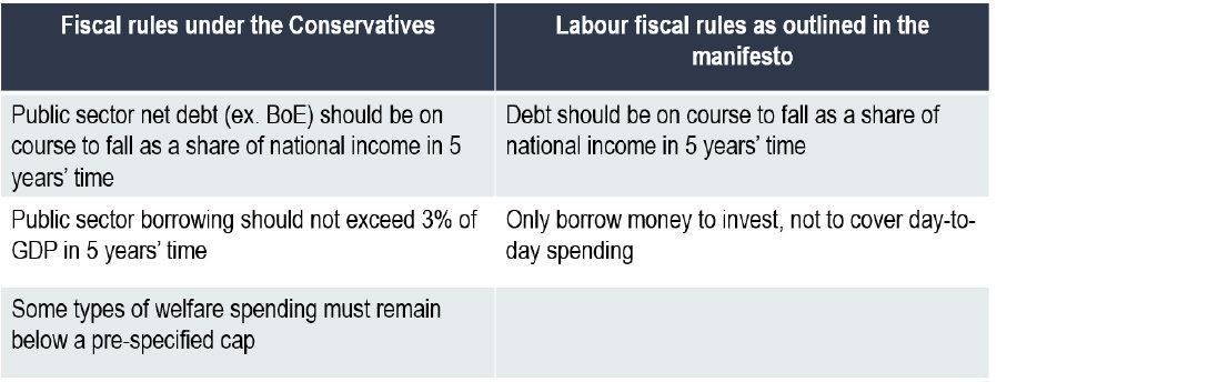 Table comparing fiscal rules of Conservatives and Labour