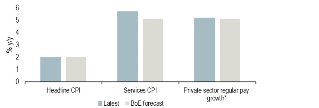 Bar chart comparing key metrics with BoE projections (June)