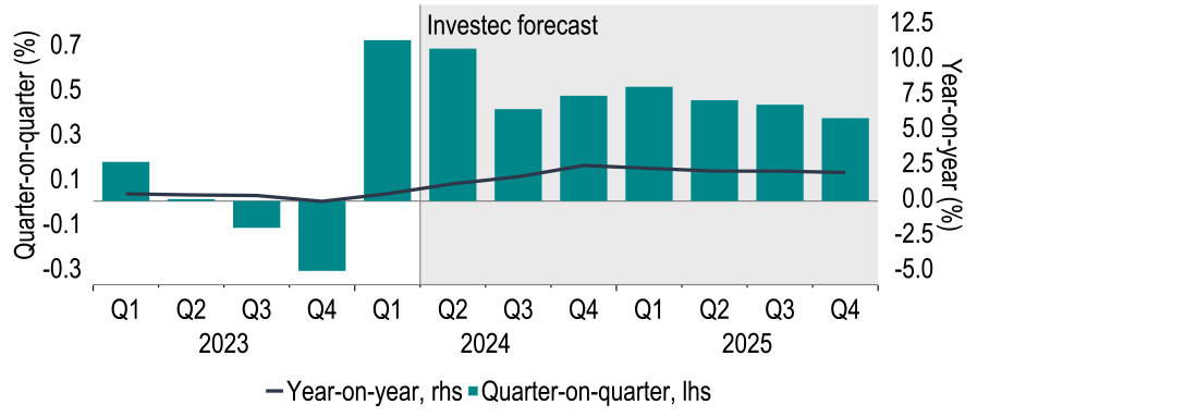 Chart showing UK economy’s strong start to 2024 reduces any urgency to bring rates down