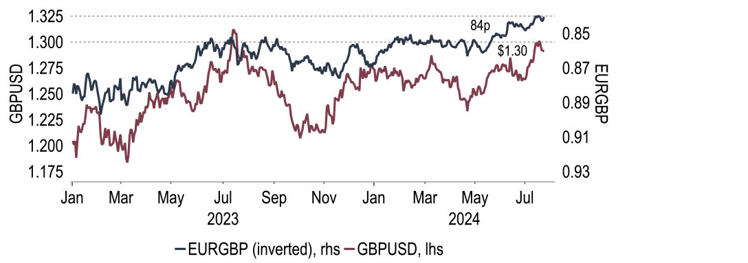 Chart showing Sterling has strengthened over the past month