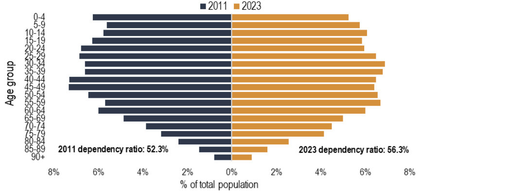 Chart showing an ageing population (England and Wales) highlights the need to raise GDP growth