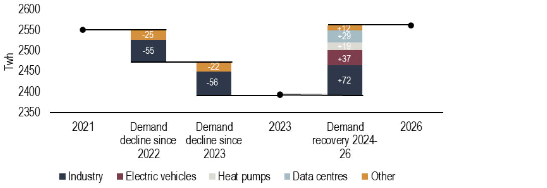 Chart 3 depicting Surging data centre use is expected to add to already rising electricity demand