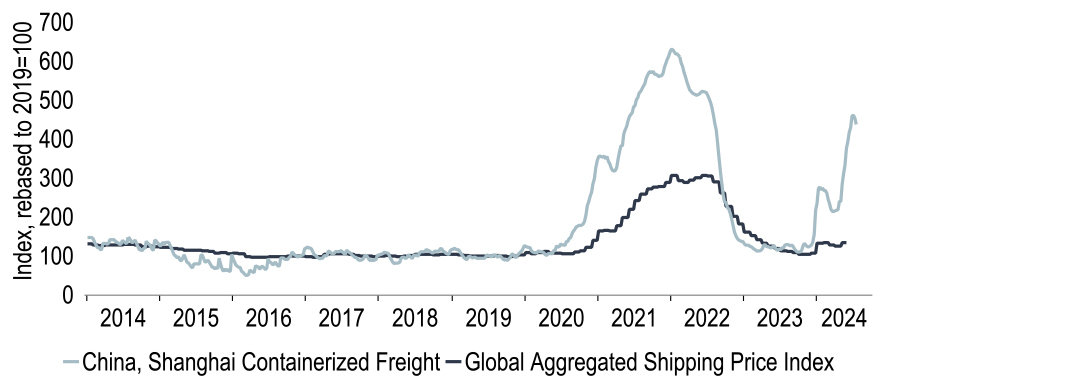 Chart 4 showing Chinese freight costs have jumped substantially
