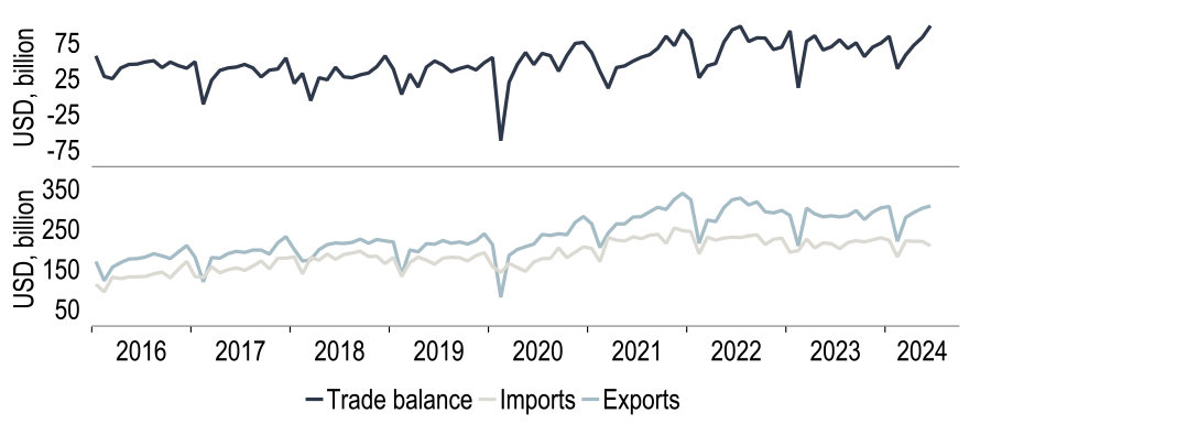 Chart 5 showing China’s trade balance reaches record high as exports boom but imports struggle
