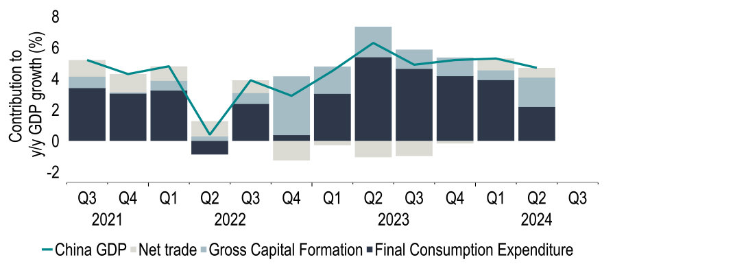 Chart 6 showing China’s Q2 GDP growth slows making ‘around 5%’ 2024 target more of a challenge