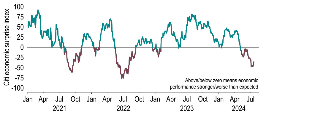 Chart 7 showing the US economy is disappointing relative to expectations