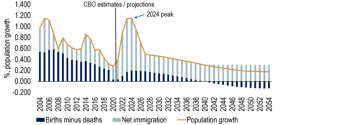 Chart 8 showing immigration is boosting labour supply, but this is unlikely to be sustained