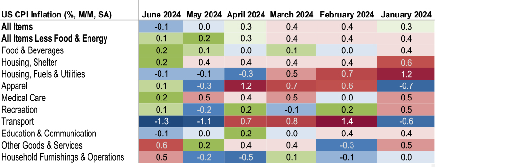 Table showing infation data