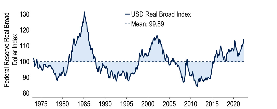 The Fed’s Real Broad Index points to a 14% overvaluation of the USD chart